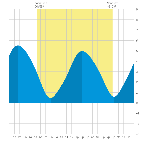 Richmond tide chart for Monday, May 10, 2021