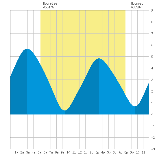 Richmond tide chart for Wednesday, May 12, 2021