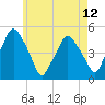 Richmond tide chart for Wednesday, May 12, 2021