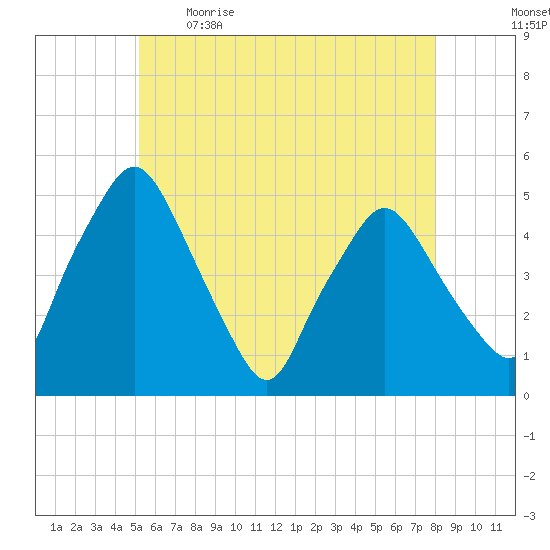 Richmond tide chart for Saturday, May 15, 2021