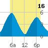 Richmond tide chart for Sunday, May 16, 2021
