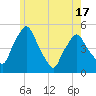 Richmond tide chart for Monday, May 17, 2021