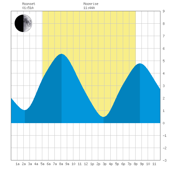 Richmond tide chart for Wednesday, May 19, 2021