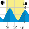 Richmond tide chart for Wednesday, May 19, 2021
