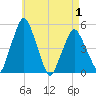Richmond tide chart for Saturday, May 1, 2021