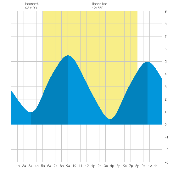 Richmond tide chart for Thursday, May 20, 2021