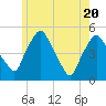 Richmond tide chart for Thursday, May 20, 2021