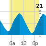 Richmond tide chart for Friday, May 21, 2021