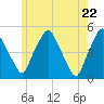Richmond tide chart for Saturday, May 22, 2021
