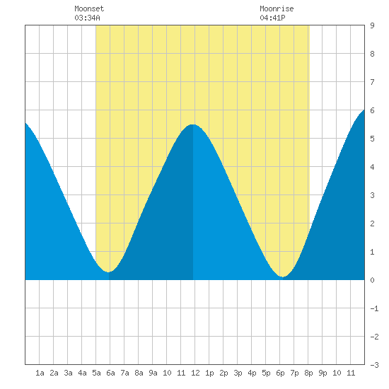Richmond tide chart for Sunday, May 23, 2021
