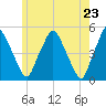 Richmond tide chart for Sunday, May 23, 2021