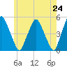 Richmond tide chart for Monday, May 24, 2021