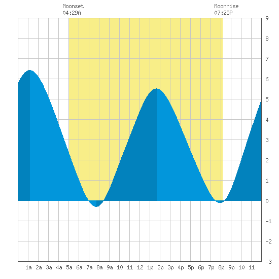 Richmond tide chart for Tuesday, May 25, 2021