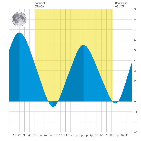 Richmond tide chart for Wednesday, May 26, 2021