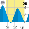 Richmond tide chart for Wednesday, May 26, 2021