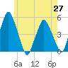Richmond tide chart for Thursday, May 27, 2021
