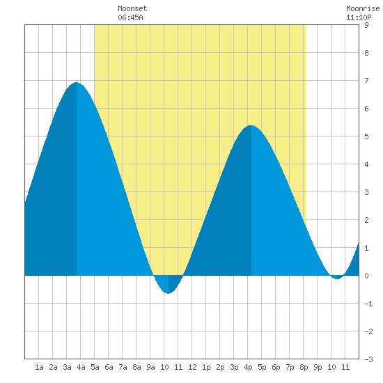 Richmond tide chart for Friday, May 28, 2021