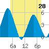 Richmond tide chart for Friday, May 28, 2021