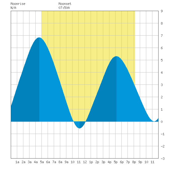 Richmond tide chart for Saturday, May 29, 2021