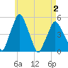 Richmond tide chart for Sunday, May 2, 2021