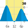 Richmond tide chart for Sunday, May 30, 2021