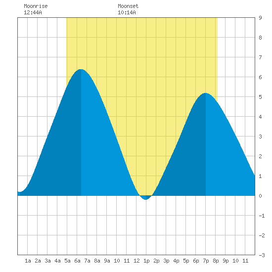 Richmond tide chart for Monday, May 31, 2021