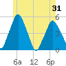 Richmond tide chart for Monday, May 31, 2021