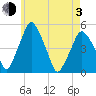 Richmond tide chart for Monday, May 3, 2021