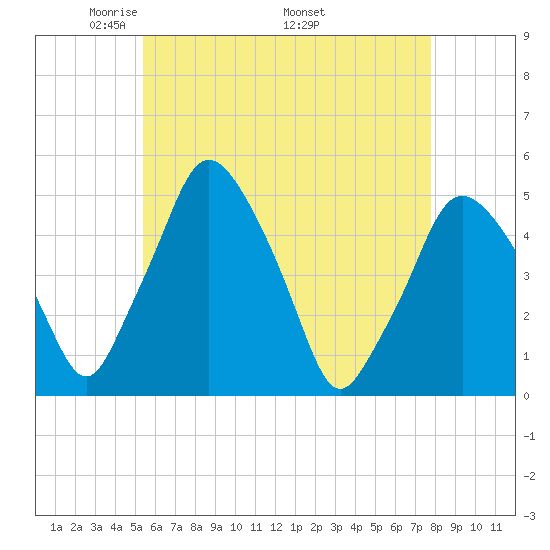 Richmond tide chart for Tuesday, May 4, 2021