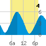 Richmond tide chart for Tuesday, May 4, 2021