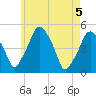 Richmond tide chart for Wednesday, May 5, 2021