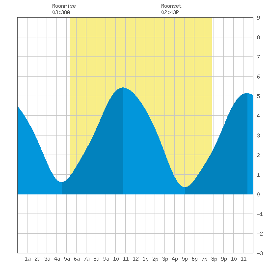 Richmond tide chart for Thursday, May 6, 2021