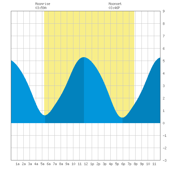 Richmond tide chart for Friday, May 7, 2021