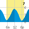 Richmond tide chart for Friday, May 7, 2021