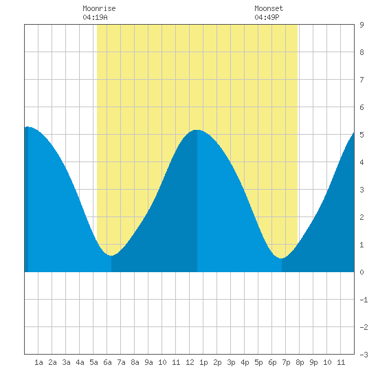 Richmond tide chart for Saturday, May 8, 2021
