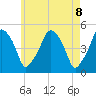 Richmond tide chart for Saturday, May 8, 2021