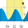 Richmond tide chart for Sunday, May 9, 2021