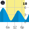 Richmond tide chart for Thursday, June 10, 2021