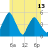 Richmond tide chart for Sunday, June 13, 2021