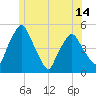 Richmond tide chart for Monday, June 14, 2021
