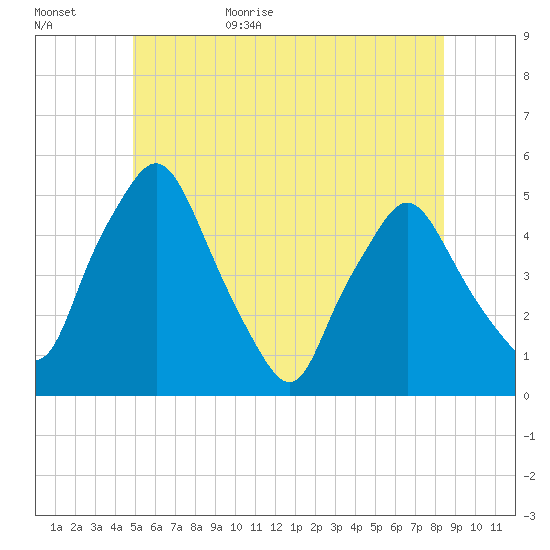 Richmond tide chart for Tuesday, June 15, 2021