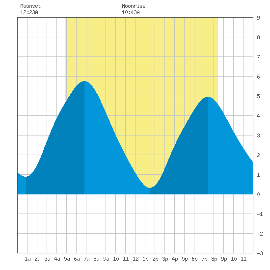 Richmond tide chart for Wednesday, June 16, 2021