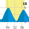 Richmond tide chart for Wednesday, June 16, 2021