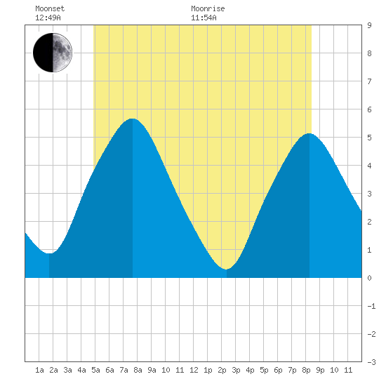 Richmond tide chart for Thursday, June 17, 2021