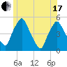 Richmond tide chart for Thursday, June 17, 2021