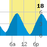Richmond tide chart for Friday, June 18, 2021
