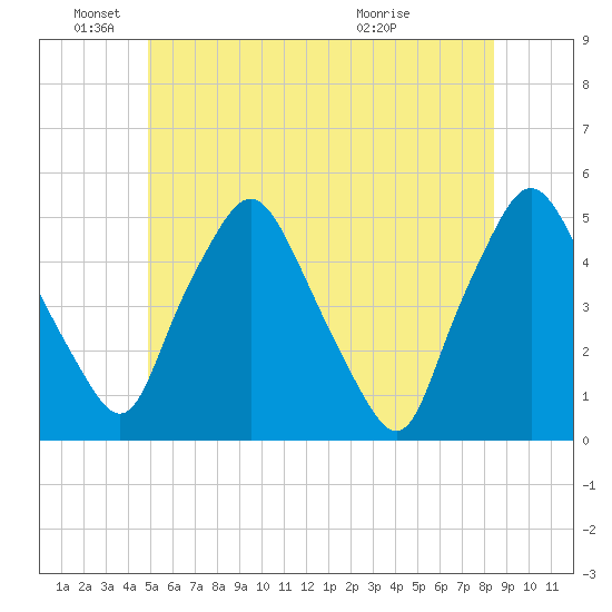 Richmond tide chart for Saturday, June 19, 2021