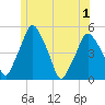 Richmond tide chart for Tuesday, June 1, 2021