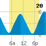 Richmond tide chart for Sunday, June 20, 2021