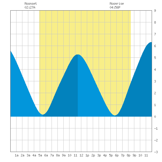 Richmond tide chart for Monday, June 21, 2021